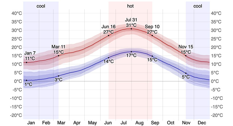 Climate temperatures